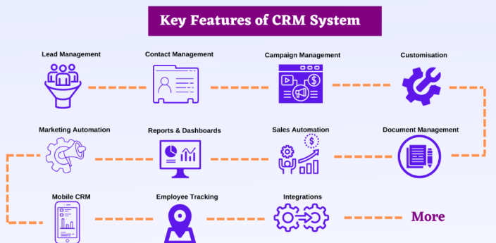 CRM in Small Businesses